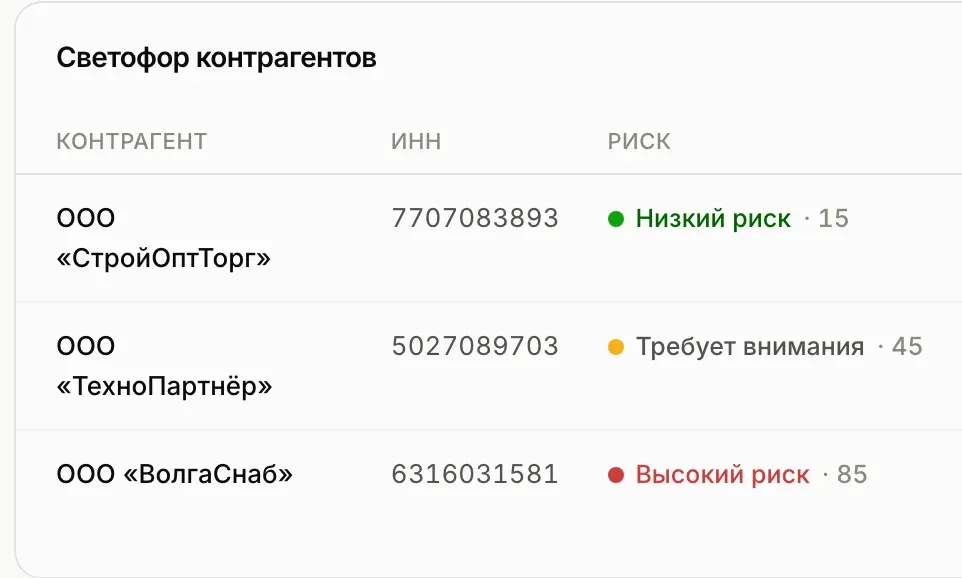 Список контрагентов с баллом риска